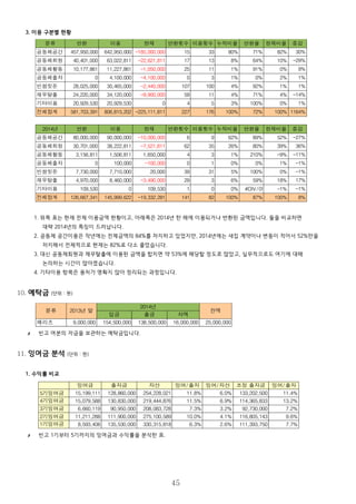 1. 차입금은 빈고 운영상 필요에 따라서 외부의 자금을 차입하고 이자를 지급하는 것을 말합니다.
2. 빈고의 차입금은 빈고를 이해하고 우호적인 사람들로부터 받는 것을 기본으로 하며 이율은 6% 이하로 합니다.
3. 개인1은 반환을 완료하였고 적금의 형태로 개인3과 개인4에게 1년 만기로 차입을 하였습니다.
9. 이용 현황 (단위 : 원)
1. 월별 이용 변동
1. 2014년은 약 14,000만 원 정도가 이용되고 12,000만 원 정도가 반환되어서, 작년보다 1,500만 원이 추가로 이용되었습니다.
2. 그래서 2014년 현재 빈고 전체의 이용금 총액은 약 22,000만 원 정도가 되었습니다.
3. 2월과 11월에 공동체공간 반환과 이용이 한꺼번에 있었고, 3월에 공동체 공간이용이 있었습니다.
4. 10월에 2,000만 원의 단기이용이 있었고, 11월에 반환이 있었습니다.
2. 항목별 이용현황
45
1 월 2 월 3 월 4 월 5 월 6 월 7 월 8 월 9 월 10 월 11 월 12 월
-30,000,000
-20,000,000
-10,000,000
0
10,000,000
20,000,000
30,000,000
40,000,000
50,000,000
반환
이용
차액
상품 이용구분 반환 반환횟수 이용 이용횟수 합계
공동체공간 공동체공간 80,000,000 6 90,000,000 9 -10,000,000
공동체출자 공동체출자 100,000 1 -100,000
공동체활동 공동체활동 3,156,811 4 1,506,811 3 1,650,000
공동체회원 공간비 1,750,000 3 8,000,000 2 -6,250,000
교육비 1,000,000 2 1,400,000 2 -400,000
사고처리비 1,050,000 2 1,450,000 3 -400,000
사업비 8,850,400 9 7,326,811 5 1,523,589
생활비 3,350,000 12 3,770,000 11 -420,000
여행비 4,651,000 22 5,500,000 4 -849,000
이사비 9,649,600 7 10,776,000 8 -1,126,400
채무탈출 600,000 6 600,000
기타이용 기타이용 109,530 1 109,530
빈쌈짓돈 빈쌈짓돈 7,730,000 39 7,710,000 31 20,000
채무탈출 채무탈출 4,770,000 28 8,460,000 3 -3,690,000
출자금연계 출자금연계 1,920,000 2 1,920,000
전체 결과 128,587,341 143 145,999,622 82 -17,412,281
전체
반환
이용
월별 2013년 2014년
606,323,391원 477,736,050원 128,587,341원
831,435,202원 685,435,580원 145,999,622원
차액 -225,111,811원 -207,699,530원 -17,412,281원
상환횟수 455회 312회 143회
이용횟수 351회 269회 82회
 
