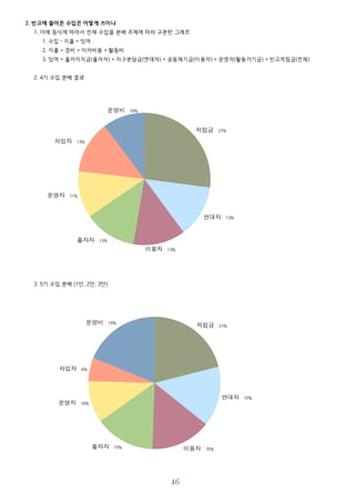 3. 이용 구분별 현황
1. 위쪽 표는 현재 전체 이용금액 현황이고, 아래쪽은 2014년 한 해에 이용되거나 반환된 금액입니다. 둘을 비교하면
대략 2014년의 특징이 드러납니다.
2. 공동체 공간이용은 작년에는 전체금액의 84%를 차지하고 있었지만, 2014년에는 새집 계약이나 변동이 적어서 52%만을
차지해서 전체적으로 현재는 82%로 다소 줄었습니다.
3. 대신 공동체회원과 채무탈출에 이용된 금액을 합치면 약 53%에 해당할 정도로 많았고, 실무적으로도 여기에 대해
논의하는 시간이 많아졌습니다.
4. 기타이용 항목은 용처가 명확지 않아 정리되는 과정입니다.
10. 예탁금 (단위 : 원)
✗ 빈고 여분의 자금을 보관하는 예탁금입니다.
11. 잉여금 분석 (단위 : 원)
1. 수익률 비교
✗ 빈고 1기부터 5기까지의 잉여금과 수익률을 분석한 표.
46
분류 반환 이용 현재 반환횟수 이용횟수 누적비율 반환율 현재비율 증감
공동체공간 457,950,000 642,950,000 -185,000,000 15 33 80% 71% 82% 30%
공동체회원 40,401,000 63,022,811 -22,621,811 17 13 8% 64% 10% -29%
공동체활동 10,177,861 11,227,861 -1,050,000 25 11 1% 91% 0% 9%
공동체출자 0 4,100,000 -4,100,000 0 3 1% 0% 2% 1%
빈쌈짓돈 28,025,000 30,465,000 -2,440,000 107 100 4% 92% 1% 1%
채무탈출 24,220,000 34,120,000 -9,900,000 59 11 4% 71% 4% -14%
기타이용 20,929,530 20,929,530 0 4 5 3% 100% 0% 1%
전체합계 581,703,391 806,815,202 -225,111,811 227 176 100% 72% 100% 1164%
반환 이용 현재 반환횟수 이용횟수 누적비율 반환율 현재비율 증감
공동체공간 80,000,000 90,000,000 -10,000,000 6 9 62% 89% 52% -27%
공동체회원 30,701,000 38,222,811 -7,521,811 62 35 26% 80% 39% 36%
공동체활동 3,156,811 1,506,811 1,650,000 4 3 1% 210% -9% -11%
공동체출자 0 100,000 -100,000 0 1 0% 0% 1% -1%
빈쌈짓돈 7,730,000 7,710,000 20,000 39 31 5% 100% 0% -1%
채무탈출 4,970,000 8,460,000 -3,490,000 29 3 6% 59% 18% 17%
기타이용 109,530 0 109,530 1 0 0% #DIV/0! -1% -1%
전체합계 126,667,341 145,999,622 -19,332,281 141 82 100% 87% 100% 8%
2014년
분류 잔액
입금 출금 차액
메리츠 9,000,000 154,500,000 138,500,000 16,000,000 25,000,000
2013년 말
2014년
잉여금 출자금 자산 조정 출자금
15,199,111 128,860,000 254,228,021 11.8% 6.0% 133,202,500 11.4%
15,079,588 130,830,000 219,444,876 11.5% 6.9% 114,365,833 13.2%
6,660,119 90,950,000 208,083,728 7.3% 3.2% 92,730,000 7.2%
11,211,288 111,900,000 275,100,589 10.0% 4.1% 116,805,143 9.6%
8,593,406 135,530,000 330,315,818 6.3% 2.6% 111,393,750 7.7%
잉여/출자 잉여/자산 잉여/출자
5기잉여금
4기잉여금
3기잉여금
2기잉여금
1기잉여금
 