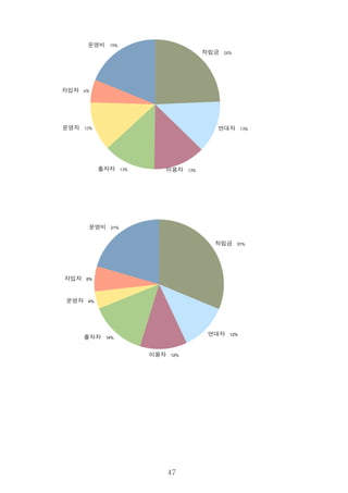 2. 빈고에 들어온 수입은 어떻게 쓰이나
1. 아래 등식에 따라서 전체 수입을 분배 주체에 따라 구분한 그래프
1. 수입 – 지출 = 잉여
2. 지출 = 경비 + 이자비용 + 활동비
3. 잉여 = 출자지지금(출자자) + 지구분담금(연대자) + 공동체기금(이용자) + 운영자(활동가기금) + 빈고적립금(전체)
2. 4기 수입 분배 결과
3. 5기 수입 분배 (1안, 2안, 3안)
47
운영비 19%
차입자 6%
운영자 10%
출자자 15% 이용자 15%
연대자 15%
적립금 21%
운영비 10%
차입자 13%
운영자 11%
출자자 13%
이용자 13%
연대자 13%
적립금 27%
 