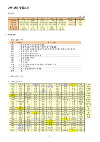 2014년도 활동보고
1. 일반현황
2. 조합원 현황
1. 신입 조합원 (61명)
2. 탈퇴 조합원 : 4명
3. 전체 조합원 명단
9
월 사람수 신입조합원
1 월 6 명
2 월 10 명
3 월 12 명
4 월 3 명
5 월 4 명
6 월 5 명
7 월 3 명
8 월 2 명
9 월 1 명 이능금
10 월 8 명
11 월 1 명 여린두발
12 월 6 명
전체
유월,지비,느루,김민정,신비,종민
찰스,혼양,이랑,부깽,이름,서원,피터,윤우,산들,들불
노상,박승옥,그링,김두겁,장아리,김연두,빙거,루쓰,오경주,김유숙,소다수,김기수
김기민,양수정,김선희
태양열,한돌,홍,김하운
유동,이재연,활쑨,아리데,틈
렐라,형석,뚜비두
슉슉,지후
저니,파파장,우루,라일락,오렌지,하밍,황채연,키키
고은,샘,김동섭,풀,초록,무심
61 명
말랴 존도우 섬 노랑사 곤조 치실 돌고래 학봉 정민모 루쓰 이능금
지음 덕산 들깨 나루 오미옥 메이린 테라 한솔 지비 오경주 저니
살구 라브 잔잔 이경 규섭 눈 감언니 개미 민정 김유숙 파파장
양군 지선 모모 짱돌 인철 로보 베로 땡땡 느루 소다수 우루
곤룡 희공 나마스떼 체 고유 그림 파스 순대 종민 김기수 라일락
복돌이 봄날 김환수 봉봉 준 나무 멍구 그래 찰스 김기민 오렌지
지각생 홍진 공룡나비 참새 두부 하람 김샛별 삐요 혼양 양수정 하밍
승욱 디디 석류 레미 좌인 모기 멍 어무녕 이랑 김선희 황채연
달군 함피 우더 청하 위어도 연금 부깽 태양열 키키
디온 라봉 사포 크트 죠스 해씨 녹갱이 카야 이름 한돌 여린두발
자주 가리 아침 쐐기 소연 덴마 정민 곰자 서원 홍 고은
깜찍이 동글이 날맹 숲이아 유농 주노정 최효정 머털 피터 김하운 샘
슈아 게름 염 칡 경목 그름 윤자 비비 윤우 유동 김동섭
연두 샛별 쌩쌩 이음 화림 김삼권 자유 보스 산들 이재연 풀
몽애 코살라 다홍 현민 유선 이수희 병민 제임스본드 들불 활쑨 초록
이발사 시금치 오디 탱탱 화니짱 임명희 말랑 죠죠 노상 아리데 무심
잇을 가온 최송 주영 산하 아리 도담 두물 박승옥 틈
미나 겨울 우중산책 못조 메뤼 러니 찬 가제트 그링 렐라
데반 노래 광대 쿠우 하루 멍니 지원 사티 김두겁 형석
켄짱 이건의 기보 파이 보선 성재 선민 안진구 장아리 뚜비두
우마 김이봄 소윤 김냉 영은 현수영 최그림 신 김연두 슉슉
제프 이슷 숨 사사 테아 정애 강가 하지메 빙거 지후
미스터리L 돌~
당기 증감
조합원수 133%
출자총액 135,530,000 111,900,000 90,950,000 130,830,000 128,860,000 1,970,000 98%
자산총액 330,315,818 275,100,589 208,083,728 219,444,876 254,228,021 34,783,145 116%
41% 41% 44% 60% 51%
평균출자금 3,662,973 1,271,591 745,492 756,243 560,261
(단위 : 원)
1기 2기 3기 4기 5기 당기/전기
37 명 88 명 122 명 173 명 230 명 57 명
출자/자산
 
