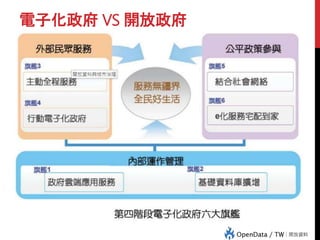 電子化政府 VS 開放政府
 
