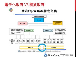 電子化政府 VS 開放政府
電子化政府
Vs
開放政府
 
