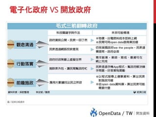 電子化政府 VS 開放政府
接下來？
「開放資料應用
深化元年」
 