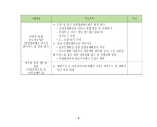 - 4 -
사업내용 추진계획 비고
따뜻한 동행
종로이웃사촌
(결연장례대상 어르신
찾아가기 및 관계 맺기)
기존 및 신규 결연장례어르신과 관계 맺기
- 결연장례대상자 어른신 개별 방문 및 전화하기
- 어버이날, 추석, 생일 챙기기(선물하기)
- 임종노트 작성
- 1:1 결연 맺기 추진
신규 결연장례어르신 찾아가기
- 동주민센터를 통한 결연장례대상자 추천
- 동주민센터 사회복지 담당자와 간담회 실시: 신규 결연장
례 어르신을 찾기 위한 마을장례 취지 및 진행상황 공유
- 추천대상자와 종로구청에서 전달식 개최
따뜻한 동행 웰다잉
홍보
(죽음준비교육 및
마을장례안내)
쪽방주민 등 죽음준비교육(웰다잉 교육), 임종노트 및 장례지
원단 활동 안내
 
