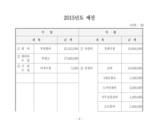 - 2 -
수 입 지 출
과 목 금 액 과 목 금 액
① 회 비 후원회비 25,245,000 ① 사업비 장례지원 10,800,000
② 회비외
수 입
후원금 17,000,000
③ 기 타
수 입
이자수입 5,000 ② 운영비 급여 18,000,000
4대보험료 1,500,000
도서인쇄비 2,000,000
사무실관리비 1,200,000
소모품비 1,200,000
2015년도 예산
(단위 : 원)
 