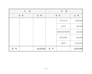 - 3 -
수 입 지 출
과 목 금 액 과 목 금 액
지급수수료 3,000,000
통신비 500,000
회의비(업무협의비) 400,000
업무진행비 900,000
예비비 2,750,000
합 계 42,250,000 합 계 42,250,000
 