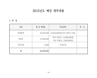 - 4 -
2015년도 예산 세부내용
1. 세 입
구분 예 산 액(원) 주요내역 비 고
후원회비 25,245,000 19,650,000(2014년 회비)×130%
후원금 17,000,000
강의 후원금: 14,000,000원
기타 후원금: 3,000,000원
기타수입 5,000 이자수입
계 42,250,000
 