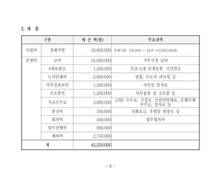 - 5 -
구분 예 산 액(원) 주요내역
사업비 장례지원 10,800,000 장례지원: 450,000 × 24건 =10,800,000원
운영비 급여 18,000,000 사무국장 급여
4대보험료 1,500,000 건강·고용·산재보험, 국민연금
도서인쇄비 2,000,000 명함, 브로셔 리뉴얼 등
사무실관리비 1,200,000 사무실 임차료
소모품비 1,200,000 사무용품 및 소모품 등
지급수수료 3,000,000 CMS 수수료, 기장료, 프린터임대료, 은행이체
수수료, 강사료 등
통신비 500,000 전화요금, 우편물 발송료 등
회의비 400,000 업무협의비
업무진행비 900,000
예비비 2,750,000
계 42,250,000
2. 세 출
 