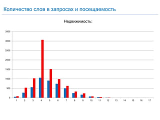 Недвижимость:
Количество слов в запросах и посещаемость
0
500
1000
1500
2000
2500
3000
3500
1 2 3 4 5 6 7 8 9 10 11 12 13 14 15 16 17
 