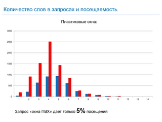 Пластиковые окна:
Количество слов в запросах и посещаемость
0
500
1000
1500
2000
2500
3000
1 2 3 4 5 6 7 8 9 10 11 12 13 14
Запрос «окна ПВХ» дает только 5% посещений
 