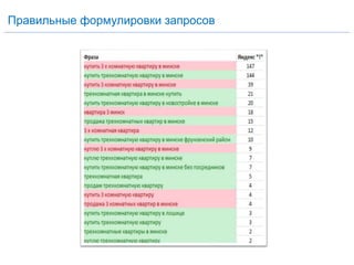 Правильные формулировки запросов
 