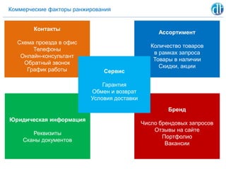 Коммерческие факторы ранжирования
Контакты
Схема проезда в офис
Телефоны
Онлайн-консультант
Обратный звонок
График работы
Юридическая информация
Реквизиты
Сканы документов
Ассортимент
Количество товаров
в рамках запроса
Товары в наличии
Скидки, акции
Бренд
Число брендовых запросов
Отзывы на сайте
Портфолио
Вакансии
Сервис
Гарантия
Обмен и возврат
Условия доставки
 