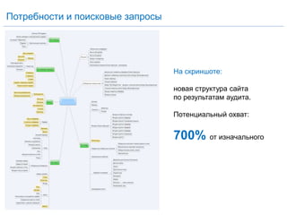 Потребности и поисковые запросы
На скриншоте:
новая структура сайта
по результатам аудита.
Потенциальный охват:
700% от изначального
 