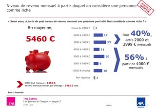 Les jeunes et l'argent – vague 2
© TNS 2015 48VB62
Niveau de revenu mensuel à partir duquel on considère une personne
comme riche
11
« Selon vous, à partir de quel niveau de revenu mensuel une personne peut-elle être considérée comme riche ? »
1
17
23
11
20
9
16
3
Moins de 2000 €
2000 à 2999 €
4000 à 4999 €
3000 à 3999 €
Non réponse
En moyenne,
5460 €
5000 à 5999 €
10000 € et plus
Pour 40%,
entre 2000 et
3999 € mensuels
Base : Ensemble
6000 à 9999 €
SMIC brut mensuel : 1454 €
Revenu mensuel moyen par ménage : 2410 € nets
56% à
partir de 4000 €
mensuels
 