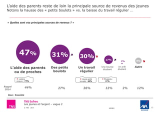 Les jeunes et l'argent – vague 2
© TNS 2015 48VB62
L’aide des parents reste de loin la principale source de revenus des jeunes
Notons la hausse des « petits boulots » vs. la baisse du travail régulier …
13
« Quelles sont vos principales sources de revenus ? »
Un travail
régulier
AutreDes petits
boulots
Un prêt
étudiant
Une bourse
étudiant
9%
L’aide des parents
ou de proches
47% 31% 30% 17%
2%
Base : Ensemble
+ Jeunes actifs
occupés : 88%
+ Etudiants :
37%
+ Lycéens
mineurs : 77%
Rappel
2014
44% 36%27% 12% 2% 12%


 
 