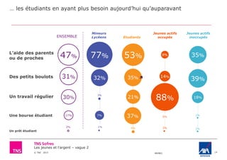 Les jeunes et l'argent – vague 2
© TNS 2015 48VB62 14
… les étudiants en ayant plus besoin aujourd’hui qu’auparavant
Mineurs
Lycéens Etudiants
Jeunes actifs
occupés
Jeunes actifs
inoccupés
Un travail régulier
Des petits boulots
Un prêt étudiant
Une bourse étudiant
L’aide des parents
ou de proches 47%
31%
30%
17%
2%
ENSEMBLE
77%
32%
7%
1%
53%
21%
35%
4%
8%
88%
14%
35%
18%
39%
0%
1%
3%
37%
1%2%

 