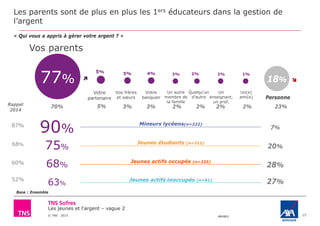 Les jeunes et l'argent – vague 2
© TNS 2015 48VB62
Les parents sont de plus en plus les 1ers éducateurs dans la gestion de
l’argent
15
« Qui vous a appris à gérer votre argent ? »
Vos parents
Votre
partenaire
77% 18%
Personne
5%
Vos frères
et sœurs
5%
Un autre
membre de
la famille
3%
Un(e)
ami(e)
1%
Votre
banquier
4%
Un
enseignant,
un prof.
2%
Quelqu'un
d'autre
Base : Ensemble
Mineurs lycéens(n=222)
Jeunes étudiants (n=312)
Jeunes actifs inoccupés (n=91)
Jeunes actifs occupés (n=225)
90%
75%
68%
63%
7%
20%
28%
27%
Rappel
2014
70% 2% 2%2%2% 23%3%3%5%
2%
 
87%
68%
60%
52%
 