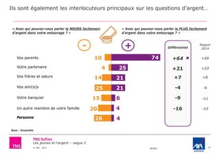 Les jeunes et l'argent – vague 2
© TNS 2015 48VB62
« Avec qui pouvez-vous parler le MOINS facilement
d’argent dans votre entourage ? »
16
« Avec qui pouvez-vous parler le PLUS facilement
d’argent dans votre entourage ? »
Base : Ensemble
4
4
6
21
21
25
74
26
20
15
25
14
4
10
+-
Vos parents
Votre partenaire
Vos ami(e)s
Vos frères et sœurs
Votre banquier
Un autre membre de votre famille
Personne
Différentiel
+64
+21
-4
+7
-9
-16
Ils sont également les interlocuteurs principaux sur les questions d’argent…
Rappel
2014
+59
+23
-11
-13
-6
+8

 