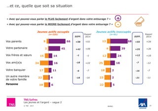 Les jeunes et l'argent – vague 2
© TNS 2015 48VB62
5
2
2
18
24
39
68
22
23
18
25
12
4
13
…et ce, quelle que soit sa situation
18
« Avec qui pouvez-vous parler le MOINS facilement d’argent dans votre entourage ? »
« Avec qui pouvez-vous parler le PLUS facilement d’argent dans votre entourage ? »
Jeunes actifs occupés
(n=225)
Jeunes actifs inoccupés
(n=91)
Vos parents
Votre partenaire
Vos ami(e)s
Vos frères et sœurs
Votre banquier
Un autre membre
de votre famille
Personne 6
4
11
16
14
45
66
18
22
17
34
15
3
8 +58
+42
-18
-1
-6
-18
DIFF.
+55
+25
-7
+12
-16
-21
DIFF.
Rappel
2014
+51
+49
-7
-16
+22
-1
Rappel
2014
+34
+26
-7
-11
-12
+10
-
+
 