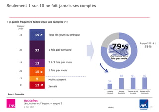 Les jeunes et l'argent – vague 2
© TNS 2015 48VB62
12
9
15
13
32
19
Seulement 1 sur 10 ne fait jamais ses comptes
21
« A quelle fréquence faites-vous vos comptes ? »
79%
Au moins une
fois par mois
Tous les jours ou presque
1 fois par semaine
2 à 3 fois par mois
1 fois par mois
Moins souvent
Jamais
54
88 91 92
Lycéens
mineurs
Jeunes
étudiants
Jeunes actifs
occupés
Jeunes actifs
inoccupés
Base : Ensemble
Rappel 2014 :
81%
Rappel
2014
15
30
11
8
16
20



 