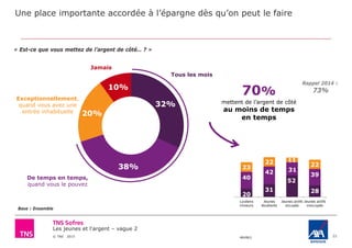 Les jeunes et l'argent – vague 2
© TNS 2015 48VB62
32%
38%
20%
10%
Une place importante accordée à l’épargne dès qu’on peut le faire
22
« Est-ce que vous mettez de l’argent de côté… ? »
70%
mettent de l’argent de côté
au moins de temps
en temps
Tous les mois
De temps en temps,
quand vous le pouvez
Exceptionnellement,
quand vous avez une
entrée inhabituelle
Jamais
Base : Ensemble
20
31
52
28
40
42 31
39
23
22 11
22
Lycéens
mineurs
Jeunes
étudiants
Jeunes actifs
occupés
Jeunes actifs
inoccupés
Rappel 2014 :
73%
 