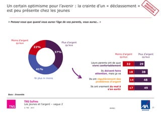 Les jeunes et l'argent – vague 2
© TNS 2015 48VB62
Un certain optimisme pour l’avenir : la crainte d’un « déclassement »
est peu présente chez les jeunes
25
« Pensez-vous que quand vous aurez l’âge de vos parents, vous aurez… »
37%
41%
22%
Moins d’argent
qu’eux Plus d’argent
qu’eux
Ni plus ni moins
Base : Ensemble
49
48
38
29
17
14
18
32
Plus d’argent
qu’eux
Moins d’argent
qu’eux
Leurs parents ont de quoi
vivre confortablement
Ils doivent faire
attention, mais ça va
Ils ont régulièrement des
problèmes d’argent
Ils ont vraiment du mal à
s’en sortir
 