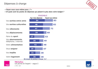 Les jeunes et l'argent – vague 2
© TNS 2015 48VB62 27
Dépenses à charge
« Payez-vous vous-même pour…? »
« Et quels sont les postes de dépenses qui pèsent le plus dans votre budget ?
Vos sorties culturelles
Vos vêtements
Vos sorties entre amis
Faire du sport
Vos déplacements
Vous soigner
Vos abonnements
téléphone / internet
Votre alimentation
Vos impôts
Votre logement
83
82
72
60
53
49
48
47
38
38
54
48
47
50
17
35
42
19
21
35
ENSEMBLE
Payent eux-mêmesTop 5 des dépenses
Nb moyen de postes à charge : 5,7
 