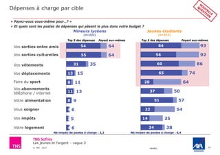 Les jeunes et l'argent – vague 2
© TNS 2015 48VB62
64
64
35
15
11
13
9
6
5
6
54
55
31
13
8
11
8
4
3
4
Dépenses à charge par cible
28
Mineurs lycéens
(n=222)
Jeunes étudiants
(n=312)
Vos sorties culturelles
Vos vêtements
Vos sorties entre amis
Faire du sport
Vos déplacements
Vous soigner
Vos abonnements
téléphone / internet
Votre alimentation
Vos impôts
Votre logement
93
92
86
74
64
50
57
54
35
38
64
56
60
65
20
37
51
22
14
34
« Payez-vous vous-même pour…? »
« Et quels sont les postes de dépenses qui pèsent le plus dans votre budget ?
Payent eux-mêmesTop 5 des dépenses Payent eux-mêmesTop 5 des dépenses
Nb moyen de postes à charge : 2,2 Nb moyen de postes à charge : 6,4
 