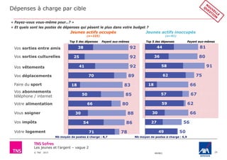 Les jeunes et l'argent – vague 2
© TNS 2015 48VB62
Dépenses à charge par cible
29
Jeunes actifs occupés
(n=225)
Jeunes actifs inoccupés
(n=91)
Vos sorties culturelles
Vos vêtements
Vos sorties entre amis
Faire du sport
Vos déplacements
Vous soigner
Vos abonnements
téléphone / internet
Votre alimentation
Vos impôts
Votre logement
« Payez-vous vous-même pour…? »
« Et quels sont les postes de dépenses qui pèsent le plus dans votre budget ?
92
92
92
89
83
85
80
88
86
78
38
25
41
70
18
50
66
30
54
71
81
80
91
75
66
67
62
66
56
50
44
36
58
62
18
57
59
30
27
49
Payent eux-mêmesTop 5 des dépenses Payent eux-mêmesTop 5 des dépenses
Nb moyen de postes à charge : 8,7 Nb moyen de postes à charge : 6,9
 