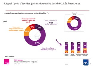 Les jeunes et l'argent – vague 2
© TNS 2015 48VB62
Rappel : plus d’1/4 des jeunes éprouvent des difficultés financières
30
« Laquelle de ces situations correspond le plus à la vôtre ? »
Vous avez vraiment
du mal à vous en
sortir
Vous avez de quoi
vivre
confortablement
Vous devez faire
attention, mais ça va
Vous avez
régulièrement des
problèmes d’argent
En %
Base : Ensemble
7 6 6 24
16 21
14
20
58 59
55
49
18 14 23 7
Lycéens
mineurs
Jeunes
étudiants
Jeunes actifs
occupés
Jeunes actifs
inoccupés
15%
61%
16%
8%
Rappel
2014
16%
57%
18%
9%
 
