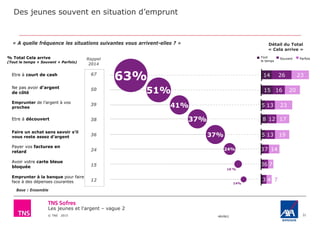 Les jeunes et l'argent – vague 2
© TNS 2015 48VB62
SouventTout
le temps
Des jeunes souvent en situation d’emprunt
31
« A quelle fréquence les situations suivantes vous arrivent-elles ? »
% Total Cela arrive
(Tout le temps + Souvent + Parfois)
63%Etre à court de cash
Ne pas avoir d’argent
de côté
Emprunter de l’argent à vos
proches
Etre à découvert
Faire un achat sans savoir s’il
vous reste assez d’argent
Payer vos factures en
retard
Avoir votre carte bleue
bloquée
Emprunter à la banque pour faire
face à des dépenses courantes
51%
41%
37%
37%
24%
14%
16¨%
Détail du Total
« Cela arrive »
Parfois
14 26 23
15 16 20
5 13 23
8 12 17
5 13 19
37 14
36 7
3 4 7
Base : Ensemble
67
50
Rappel
2014
12
38
24
15
36
39
 