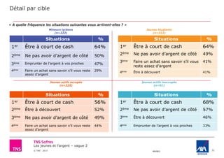 Les jeunes et l'argent – vague 2
© TNS 2015 48VB62 32
« A quelle fréquence les situations suivantes vous arrivent-elles ? »
Mineurs lycéens
(n=222)
Jeunes étudiants
(n=312)
Jeunes actifs occupés
(n=225)
Jeunes actifs inoccupés
(n=91)
Détail par cible
Situations %
1er Être à court de cash 64%
2ème Ne pas avoir d’argent de côté 50%
3ème Emprunter de l’argent à vos proches 47%
4ème Faire un achat sans savoir s’il vous reste
assez d’argent
29%
Situations %
1er Être à court de cash 64%
2ème Ne pas avoir d’argent de côté 49%
3ème Faire un achat sans savoir s’il vous
reste assez d’argent
41%
4ème Être à découvert 41%
Situations %
1er Être à court de cash 68%
2ème Ne pas avoir d’argent de côté 57%
3ème Être à découvert 46%
4ème Emprunter de l’argent à vos proches 33%
Situations %
1er Être à court de cash 56%
2ème Être à découvert 52%
3ème Ne pas avoir d’argent de côté 49%
4ème Faire un achat sans savoir s’il vous reste
assez d’argent
44%
 