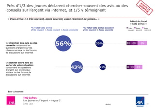 Les jeunes et l'argent – vague 2
© TNS 2015 48VB62
Près d’1/3 des jeunes déclarent chercher souvent des avis ou des
conseils sur l’argent via internet, et 1/5 y témoignent
33
Base : Ensemble
« Vous arrive-t-il très souvent, assez souvent, assez rarement ou jamais… »
Assez
souvent
Très
souvent
% Total Cela arrive
(Très souvent + Assez souvent + Assez rarement)
56%De chercher des avis ou des
conseils concernant les
questions d’argent sur les
réseaux sociaux ou les forums
de discussions sur internet
De donner votre avis ou
parler de votre situation
concernant les questions
d’argent sur les réseaux
sociaux ou les forums de
discussions sur internet
43%
Détail du Total
« Cela arrive »
Assez
rarement
10 20 26
8 13 22
% Total Cela arrive souvent
(Très souvent + Assez souvent)
30%
21%
 