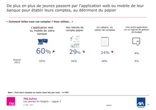 Les jeunes et l'argent – vague 2
© TNS 2015 48VB62
De plus en plus de jeunes passent par l’application web ou mobile de leur
banque pour établir leurs comptes, au détriment du papier
36
« Comment faites-vous vos comptes ? Vous utilisez… »
L'application web
ou mobile de votre
banque
Vos relevés de
compte papier
Un calepin, un
cahier de comptes
Une autre application
ou un logiciel de gestion
de budget
60% 29% 24% 9%
Base : Font leurs comptes au moins aune fois pas mois – n=795
Rappel
2014
53% 34% 29% 9%
  
 