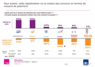 Les jeunes et l'argent – vague 2
© TNS 2015 48VB62
Pour autant, cette digitalisation ne se traduit pas (encore) en termes de
moyens de paiement
38
« Quels sont les 2 moyens de paiement que vous utilisez le plus ? »
« Et quels moyens de paiement utilisez-vous très rarement ou jamais ? »
Carte bancaire Espèces Chèque
Virement
bancaireE-achat
Utilisé le
plus
Utilisé très
rarement
ou jamais
74% 74%
12% 9% 8% 1%
Mobile sans
contact NFC
12% 5%
30%
54%
32%
63%
Base : Ensemble
Rappel
2014
75% 74% 11% 10% 7% 1%
9% 4% 31% 47% 31% 67%
Le plus…
Très rarement
ou jamais…

 