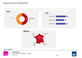 Les jeunes et l'argent – vague 2
© TNS 2015 48VB62 5
35
29
36
16-18 ans
19-21 ans
22-24 ans
Base : Ensemble
5050
SEXE
AGE
Région
Parisienne
21%
Ouest
22%
Nord et Est
23%
Sud
Ouest
10%
Sud Est
24%
RÉGION
HommesFemmes
Structure de l’échantillon
 