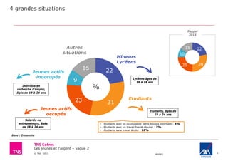 Les jeunes et l'argent – vague 2
© TNS 2015 48VB62
22
3123
9
15
6
%
Mineurs
Lycéens
Base : Ensemble
Etudiants
Jeunes actifs
occupés
Jeunes actifs
inoccupés
Autres
situations
Lycéens âgés de
16 à 18 ans
Etudiants, âgés de
19 à 24 ans
Salariés ou
entrepreneurs, âgés
de 19 à 24 ans
Individus en
recherche d’emploi,
âgés de 19 à 24 ans
4 grandes situations
• Etudiants avec un ou plusieurs petits boulots ponctuels : 8%
• Etudiants avec un travail fixe et régulier : 7%
• Etudiants sans travail à côté : 16%
22
2825
10
15
Rappel
2014
 