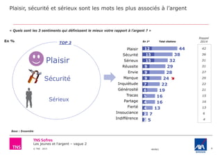 Les jeunes et l'argent – vague 2
© TNS 2015 48VB62
Plaisir, sécurité et sérieux sont les mots les plus associés à l’argent
8
« Quels sont les 3 sentiments qui définissent le mieux votre rapport à l’argent ? »
Sécurité
Plaisir
Sérieux
TOP 3 En 1er Total citationsEn %
Base : Ensemble
Rappel
2014
42
36
21
4
31
29
13
16
6
15
22
27
31
44
38
32
29
28
24
22
19
16
16
13
7
5
12
15
15
9
9
9
7
6
5
4
4
2
2
Plaisir
Sécurité
Sérieux
Réussite
Envie
Manque
Inquiétude
Générosité
Tracas
Partage
Fierté
Insouciance
Indifférence

 