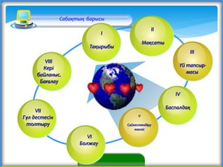 Сабақтың барысы
VIІ
Гүл дестесін
толтыру
ІІІ
Үй тапсыр-
масы
V
Сәйкестендіру
тесті
ІV
Баспалдақ
VIІІ
Кері
байланыс.
Бағалау
І
Тақырыбы
ІІ
Мақсаты
VI
Болжау
 