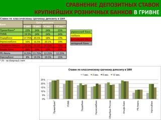 СРАВНЕНИЕ ДЕПОЗИТНЫХ СТАВОК
КРУПНЕЙШИХ РОЗНИЧНЫХ БАНКОВ В ГРИВНЕ
украинский банк
госбанк
российский банк
западный банк
1 мес. 3 мес. 6 мес. 12 мес.
ПриватБанк* 22% 24% 24% 25%
ПУМБ 19.5% 24% 24% 24%
Ощадбанк 17.75% 20.5% 18% 19%
Укрэксимбанк 16% 16.5% 20.1% 19%
Сбербанк России 20.5% 21.5% 18.25% 19%
Альфа Банк 20% 24% 23% 23%
РБ Аваль 8.25% 11.75% 12.25% 12.25%
Укрсоцбанк 8% 19.5% 19.5% 15%
* 2% - на бонусный счет
Ставки по классическому срочному депозиту в UAH
Cрок депозита
Банк
0%
5%
10%
15%
20%
25%
ПриватБанк*
ПУМБ
Ощадбанк
Укрэксимбанк
СбербанкРоссии
АльфаБанк
РБАваль
Укрсоцбанк
Ставки по классическому срочному депозиту в UAH
1 мес. 3 мес. 6 мес. 12 мес.
 