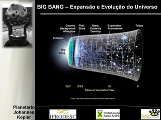 Fonte: http://www.astronomy2009.it/la-fine-delluniverso/
BIG BANG – Expansão e Evolução do Universo
 