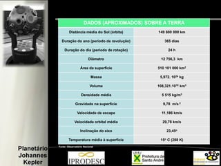 DADOS (APROXIMADOS) SOBRE A TERRA
Distância média do Sol (órbita) 149 600 000 km
Duração do ano (período de revolução) 365 dias
Duração do dia (período de rotação) 24 h
Diâmetro 12 756,3 km
Área da superfície 510 101 000 km2
Massa 5,972. 1024 kg
Volume 108,321.1010 km3
Densidade média 5 515 kg/m3
Gravidade na superfície 9,78 m/s 2
Velocidade de escape 11,186 km/s
Velocidade orbital média 29,78 km/s
Inclinação do eixo 23,45o
Temperatura média à superfície 15o C (288 K)
Fonte: Observatório Nacional
 