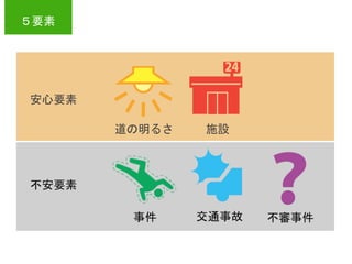道の明るさ 施設
交通事故事件 不審事件
安心要素
不安要素
５要素
 