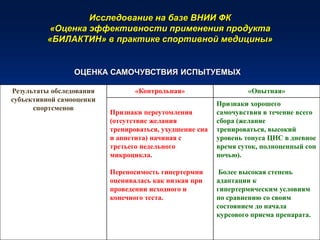 Исследование на базе ВНИИ ФК
«Оценка эффективности применения продукта
«БИЛАКТИН» в практике спортивной медицины»
ОЦЕНКА САМОЧУВСТВИЯ ИСПЫТУЕМЫХ
Результаты обследования
субъективной самооценки
спортсменов
«Контрольная» «Опытная»
Признаки переутомления
(отсутствие желания
тренироваться, ухудшение сна
и аппетита) начиная с
третьего недельного
микроцикла.
Переносимость гипертермии
оценивалась как низкая при
проведении исходного и
конечного теста.
Признаки хорошего
самочувствия в течение всего
сбора (желание
тренироваться, высокий
уровень тонуса ЦНС в дневное
время суток, полноценный сон
ночью).
Более высокая степень
адаптации к
гипертермическим условиям
по сравнению со своим
состоянием до начала
курсового приема препарата.
 