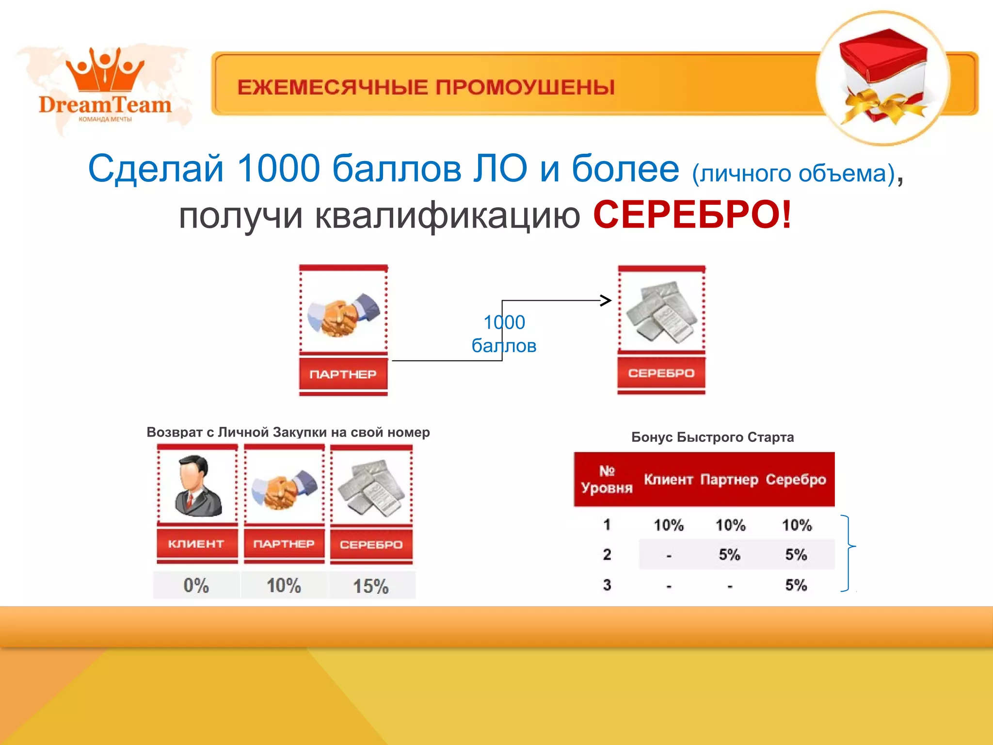 Сделай 1000 баллов ЛО и более (личного объема),
получи квалификацию СЕРЕБРО!
1000
баллов
Бонус Быстрого СтартаВозврат с Личной Закупки на свой номер
 