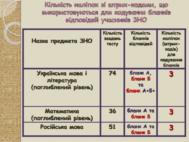 Бланк відповідей дпа з математики 11 клас 2015