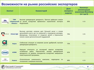 Возможности на рынке российских экспортеров
4
Эмитент Комментарий
Доля
экспорта в
выручке
Консенсус-
рекомендация
аналитиков Bloomberg
(от 1 до 5)
ГМК
«Норильский
Никель»
Высокая дивидендная доходность. Прогноз дефицита никеля
на рынке вследствие временного ограничения экспорта
Индонезией.
90% 4.43
РУСАЛ РДР
Высокая долговая нагрузка дает большой рычаг в случае
дальнейшего роста цен на алюминий и сокращения расходов.
Дивиденды, получаемые от владения долей в Норильском
никеле служат дополнительной поддержкой.
79% 3.95
Акрон
Стабильная ситуация на мировом рынке удобрений, высокая
дивидендная доходность.
72% 4.11
НЛМК
Хорошая отчетность за последний квартал вследствие
ослабления рубля. Перспективы выхода дивидендной
доходности на уровень конкурентов вследствие завершения
инвестиционной программы.
62% 4.11
Алроса
Относительная уникальность компании, недооценка по
отношению к мировым аналогам.
68% 4.24
 