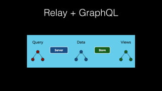 Relay + GraphQL
 