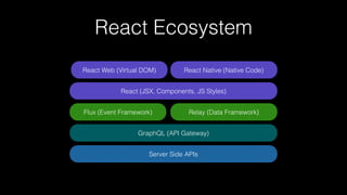 React Ecosystem
GraphQL (API Gateway)
Server Side APIs
Relay (Data Framework)Flux (Event Framework)
React (JSX, Components, JS Styles)
React Native (Native Code)React Web (Virtual DOM)
 