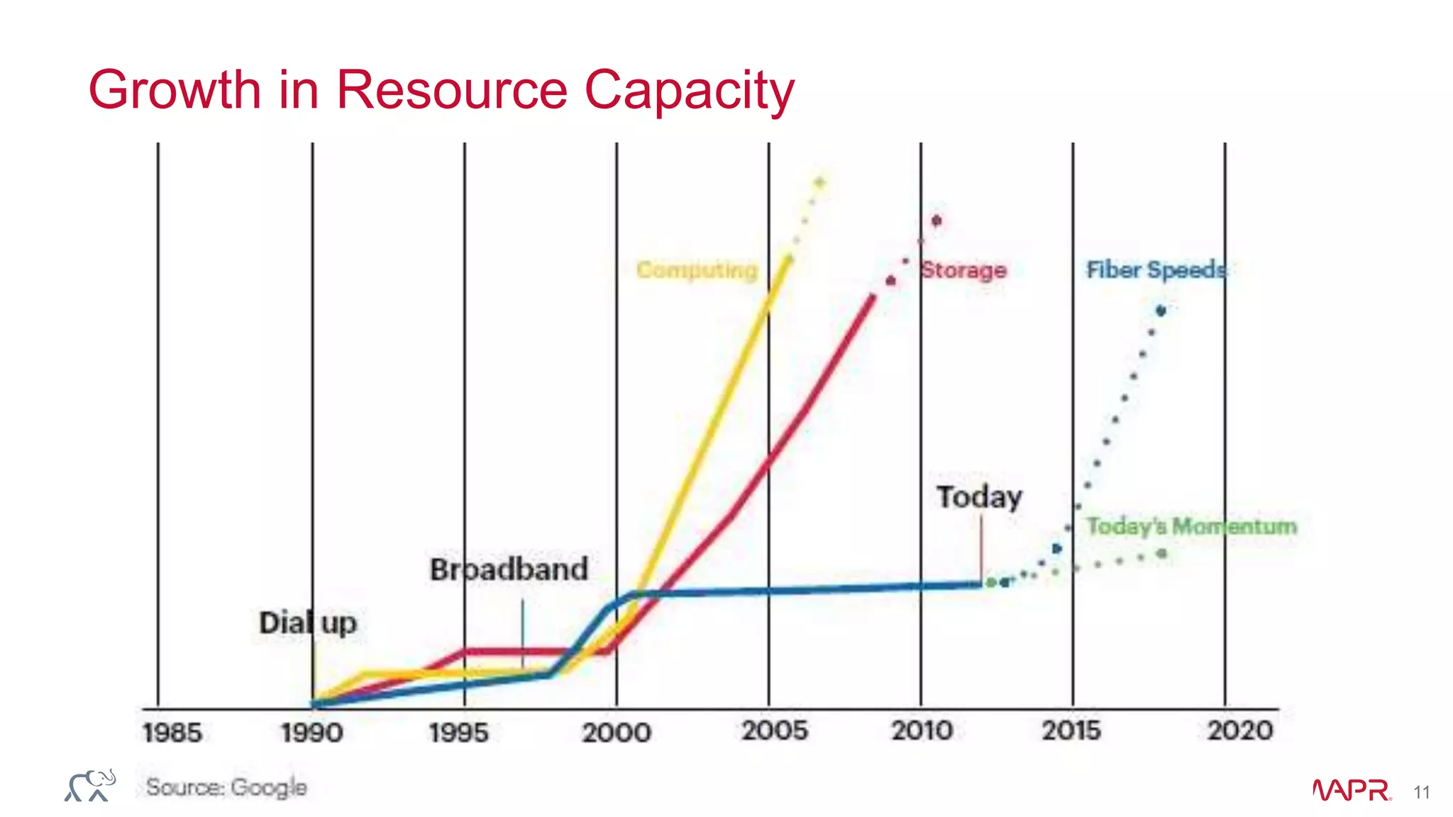 © 2014 MapR Technologies 11
Growth in Resource Capacity
 